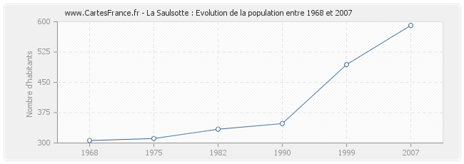 Population La Saulsotte